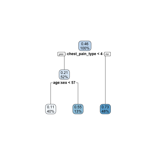 Decision Tree